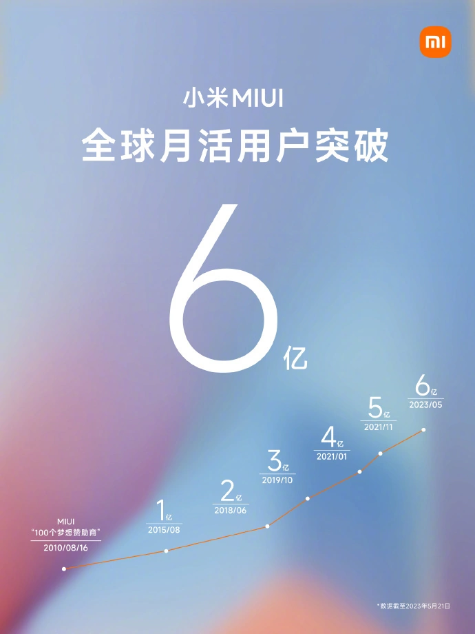 Xiaomi MIUI 600 millones