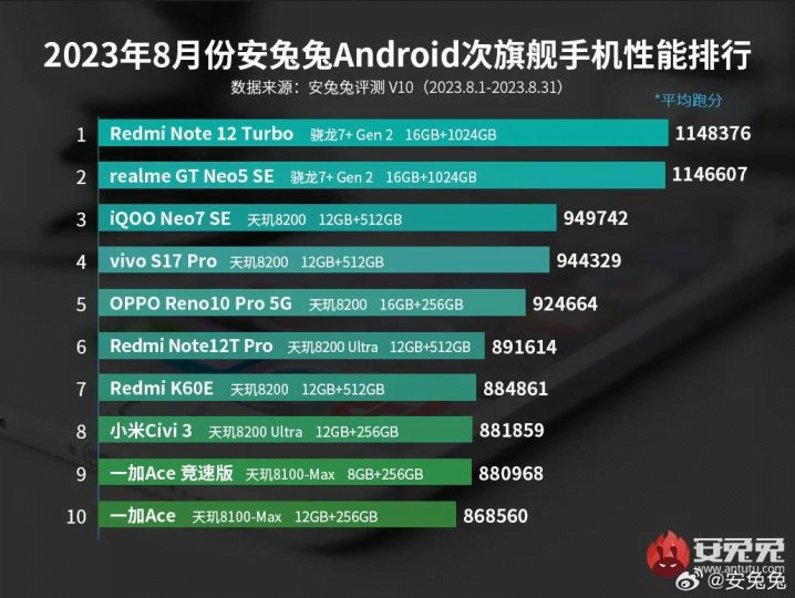 El Poderoso Redmi Note 12 Turbo: POCO F5 5G en el Mercado Global