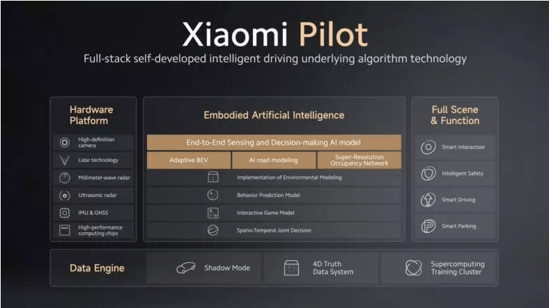 Descubre cómo Xiaomi SU7 con su plataforma autónoma Xiaomi Pilot y especificaciones técnicas avanzadas está redefiniendo el futuro de los coches eléctricos y autónomos.