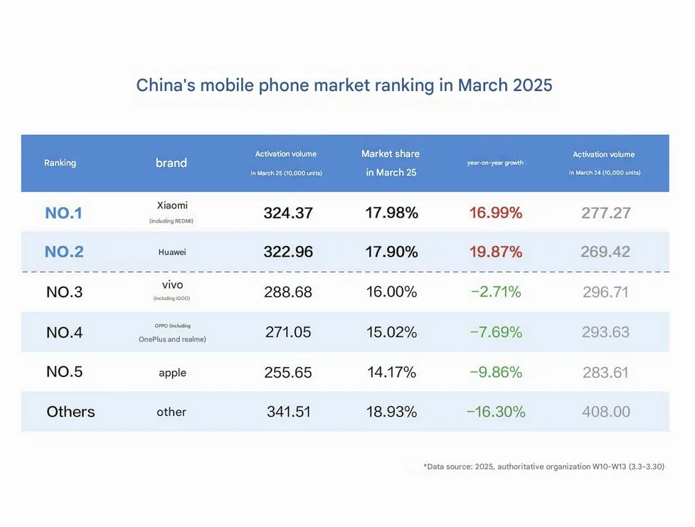 Xiaomi lidera el mercado de teléfonos móviles en marzo de 2025 en China, destacando su innovación y crecimiento.