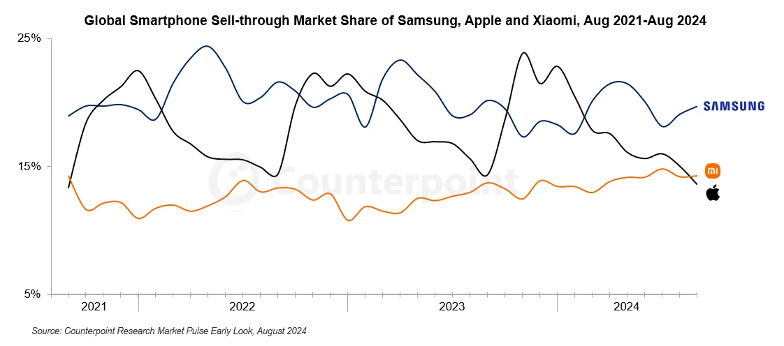 Xiaomi segunda marca smartphones Europa