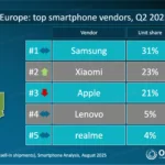 Xiaomi segunda marca smartphones Europa - detail 1
