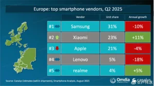 Xiaomi segunda marca smartphones Europa - detail 1