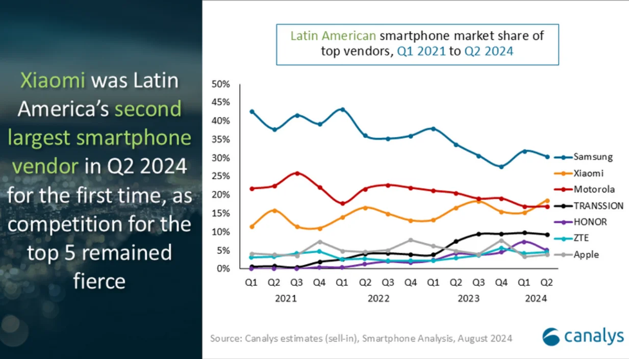 Xiaomi récord ventas América Latina