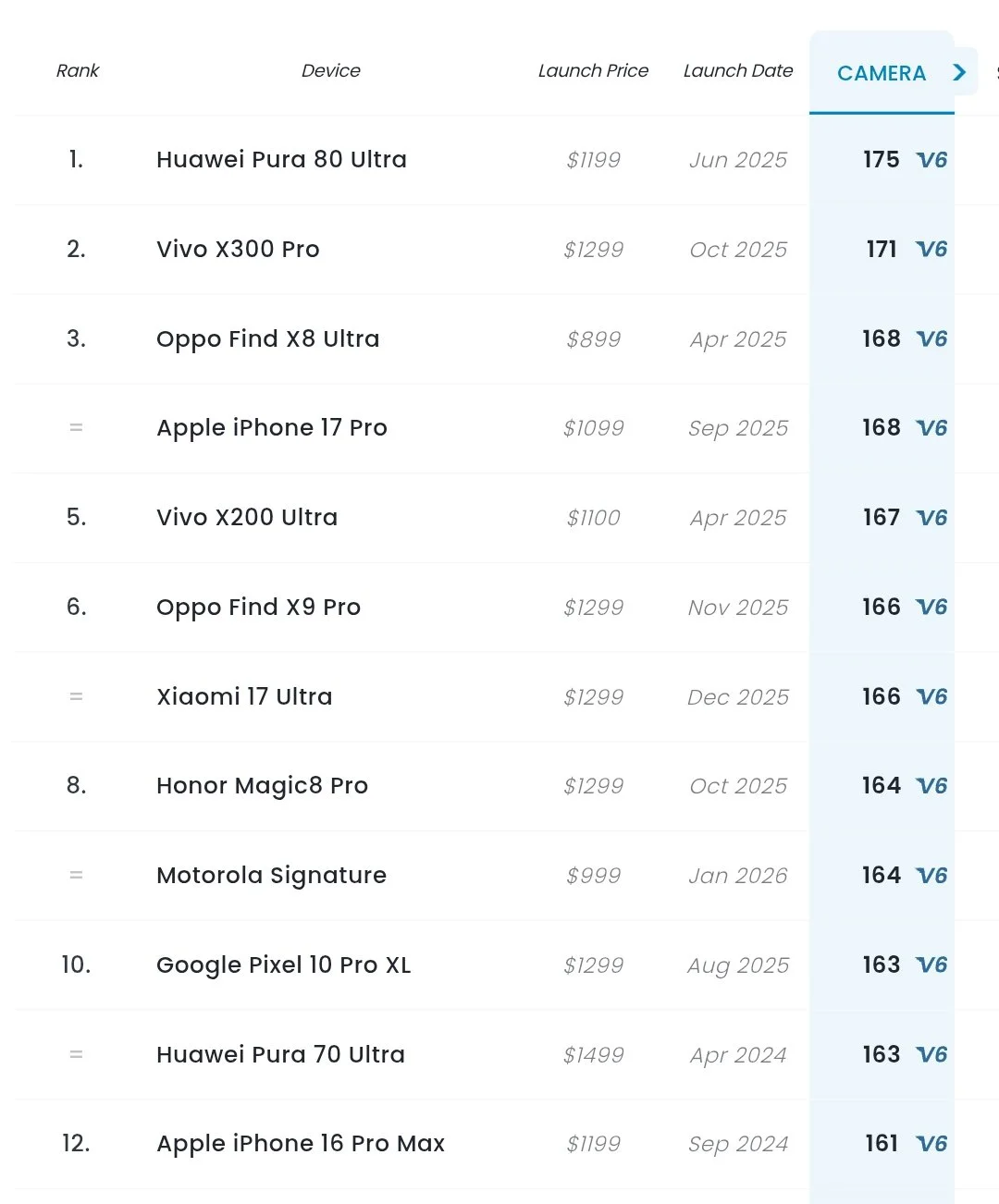 Xiaomi 17 Ultra Empata con iPhone 17 Pro en Fotografía -